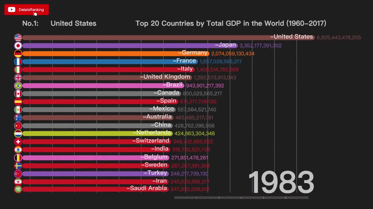 Top 20 Countries By Total GDP In The World 1960 To 2017 Coub The