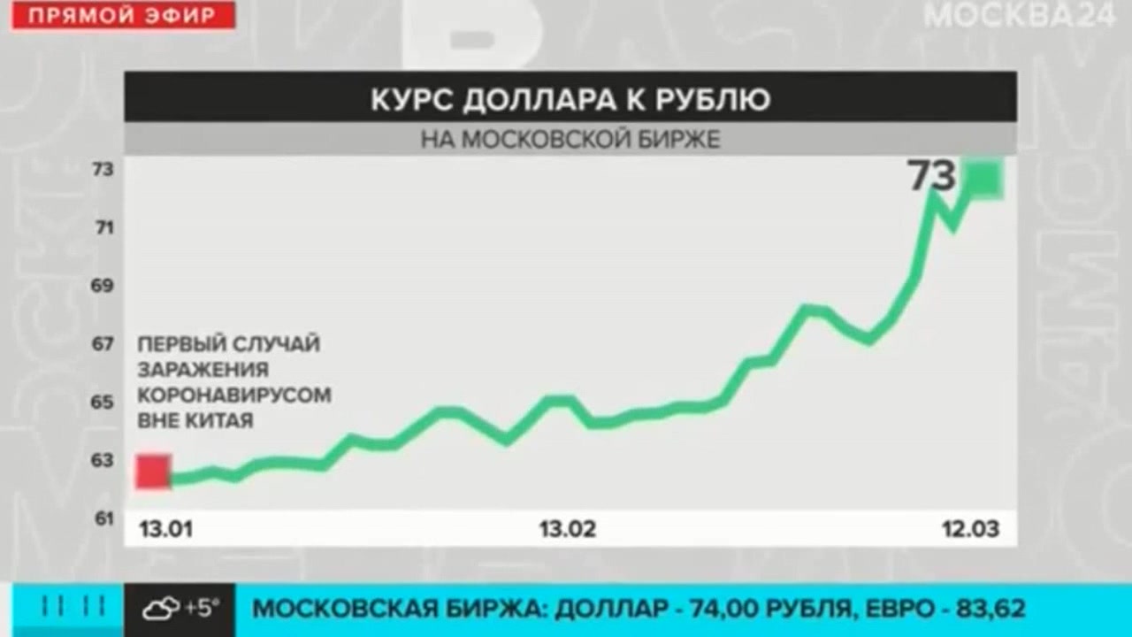 Разбирающий рост и падения курса рубля эксперт. Падение курса рубля. 37 долларов в рублях.